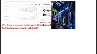 #59 Array processors in Computer Organization& Architecture|Attached Array SIMD with Example