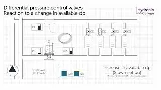 HC Animation series: DPCV, how do they react to a change in available dp?