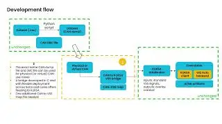 AI model development with zero rework: NXP's virtual-to-physical flow using RemotiveLabs tooling