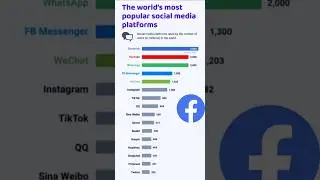 Word's Most Popular Social Media Platforms? #statistics #socialmedia