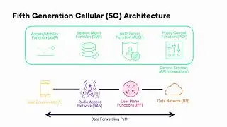 Pluralsight Sample - Fifth Generation Cellular (5G) Architecture