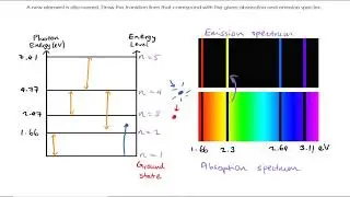 Absorption and Emission (VCE Physics)