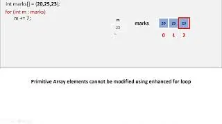 Java Array - Accessing using Enhanced For loop