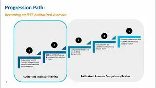 IEEE CertifAIEd Authorized Assessor Overview