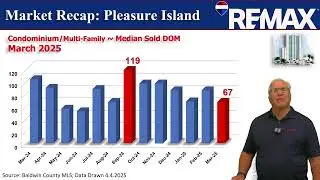 Andrews Team RE/MAX of Gulf Shores Condo Coastal Update March 2025