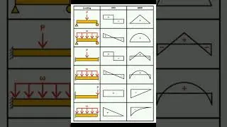 Shear force & Bending moment diagrams #civilengineering #civil #sscje #gate #gatecivil #gateexam