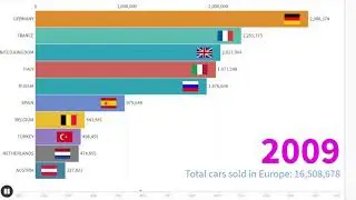 Car stats | Top 10 countries by new car sales in Europe | 2005-2018