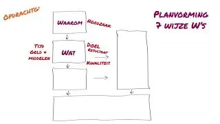 How To: Planvorming | De 7 Wijze W's