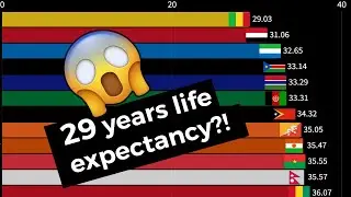 Lowest Life expectancy at birth for women 1960-2020
