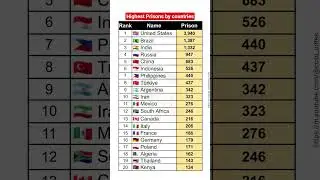 Highest Prisons by countries #gk #news #billionaire #rich