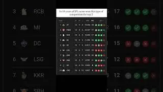 Top 2 race 🥶 #cricket #ipl2025 #ipl #cskvsgt
