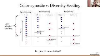 Ana Stoica -- Diversity and Inequality in Social Networks [WinCom Virtual Colloquium]