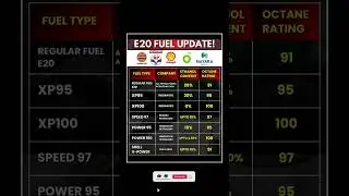 🚨 E20 Fuel Update in India 2025 | Ethanol Mix in Petrol ⚡⛽ #e20petrol #ethanolfuel