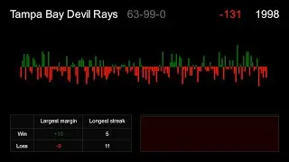 Tampa Bay Rays History Visualized by Run Differential