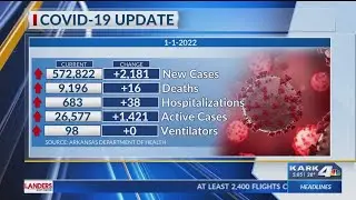 COVID-19 in Arkansas: State hits fourth-highest number of active cases
