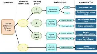 Two-Way Between Subjects ANOVA | Hypothesis Testing