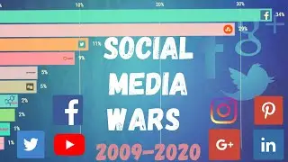 Most Popular Social Media Apps - (2009-2020)