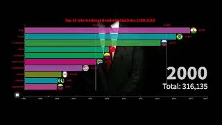 Top 10 Countries Homicide Rate Ranking History | Most data analysis in the world (1990 - 2018)