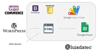 Connect WordPress to Google Sheets with Google Apps Script automatically