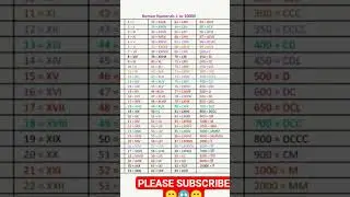 1 TO 10000 ROMAN NUMBERS SHORTS#POPULAR#UNKNOWN