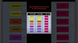 Layers of Digital Communication& Their Vulnerabilities #shorts
