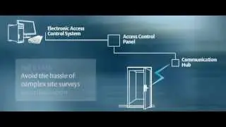 Aperio Wireless Solutions - Wireless possibilities for online access control