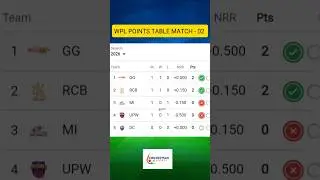 WPL 2026 Points Table after Match 02 UP-W vs GG-W #cricket #wpl2026 #upwvsggw #ipl #shorts