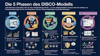 Das DISCO‑Vertriebsmodell: Die 5 Schritte, die den Verkaufserfolg planbar machen!