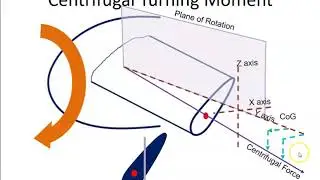 Центробежный вращающий момент винта