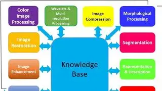 Fundamental Steps in Digital Image Processing VTU Online class