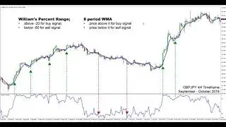 Williams percent range and WMA strategy | forex strategies