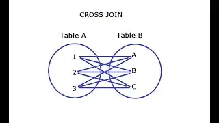 06.Cross join in Sql