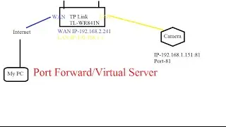 TP Link TL-WR841N Port forwarding / Virtual Servers