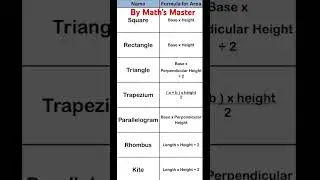 #some formulas of basic shapes for their area by #mathsmaster# 100% working #viralvideo#shortvideo