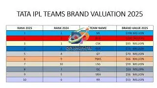 TATA IPL 2025 ALL TEAM NEW BRAND VALUE