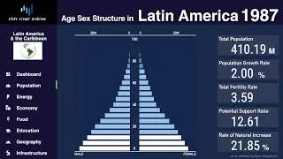 Latin America - Changing of Population Pyramid & Demographics (1950-2100)