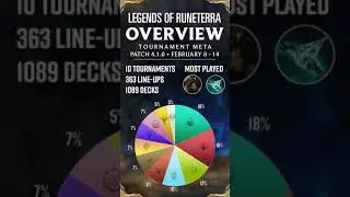 LoR Tournament Meta Overview - Feb. 8-14 - Patch 4.1.0