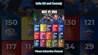Most IPL match wins by team#ipli#iplmatch#iplmatchwinner#shorts#newshorts#trendingvideo#viralvideo#n