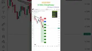 XTZ/USDT 15Min Chart Analysis | Tezos Short-Term Breakout? | Crypto Scalping Strategy 🔥#shorts