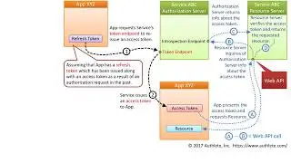 OAuth 2.0 Refresh Token Grant Flow