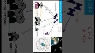 Three Segments of GPS | What are the 3 elements of the GPS network? in HINDI URDU