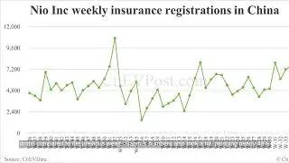 China EV Insurance Registrations: Nio, Tesla, Xiaomi Update