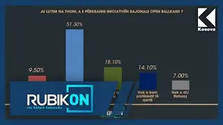 Hulumtimi i opinionit publik: 51% e t&euml; anketuarve kund&euml;r iniciativ&euml;s Open Ballkans,