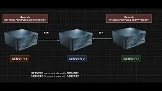 SERVER TO SERVER Communication