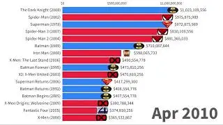 💥 Marvel vs DC: Most Money Grossing Movies (1985-2024) | Box Office Battle | Xplaining Data