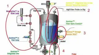 In-line FTIR Analysis in Chemical Manufacturing