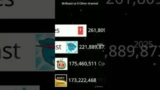 MrBeast vs 9 Other channel#shorts #mrbeast #pewdiepie #cocomelon #setindia #kidsdianashow