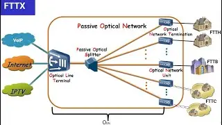 SOLUCIONES CON LAS TECNOLOGÍAS  FTTX : FTTH, FTTB, FTTC, FTTD, FTTM, FTTA  y Complementos HFC, XDSL