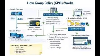 #How to #GPO is work