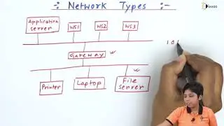 Network Types - System Architecture In DBMS - Database Management System